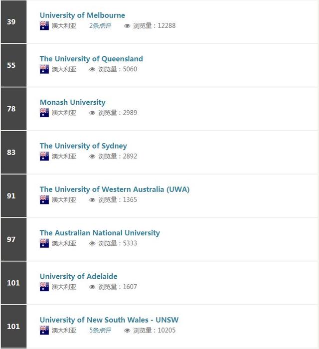 2018澳洲八大院校世界排名汇总！这所大学成为最大赢家！