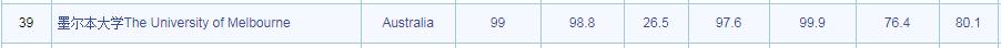 2018澳洲八大院校世界排名汇总！这所大学成为最大赢家！
