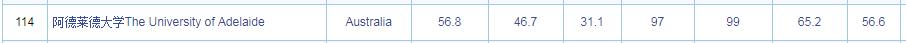 2018澳洲八大院校世界排名汇总！这所大学成为最大赢家！