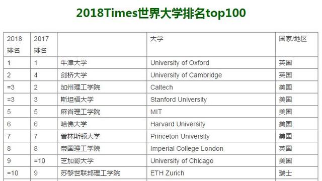 2018澳洲八大院校世界排名汇总！这所大学成为最大赢家！