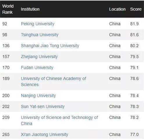 最新世界大学排名:美加排名这么靠前,北大清华却差点跌出前100